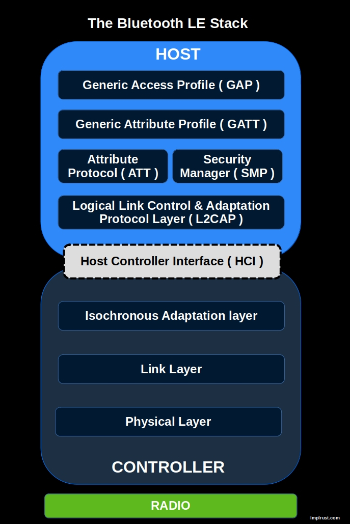 Bluetooth LE protocol stack